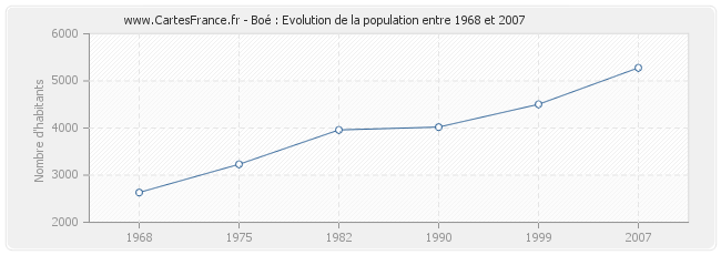 Population Boé