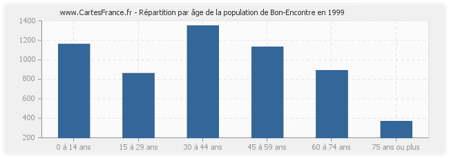 Répartition par âge de la population de Bon-Encontre en 1999