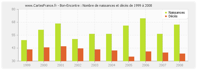 Bon-Encontre : Nombre de naissances et décès de 1999 à 2008