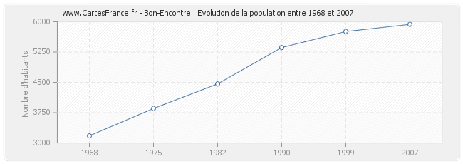 Population Bon-Encontre