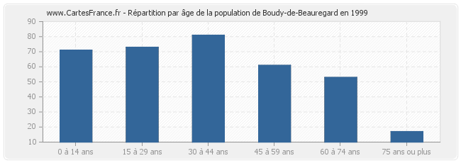 Répartition par âge de la population de Boudy-de-Beauregard en 1999