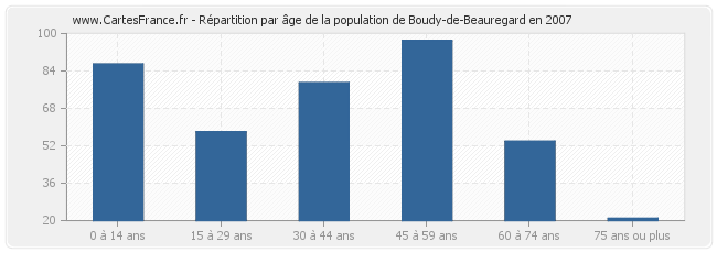 Répartition par âge de la population de Boudy-de-Beauregard en 2007