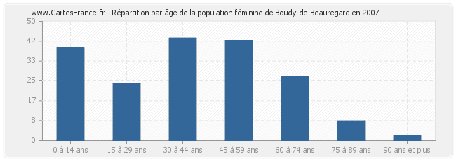 Répartition par âge de la population féminine de Boudy-de-Beauregard en 2007