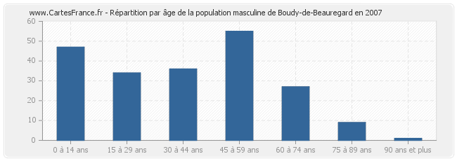 Répartition par âge de la population masculine de Boudy-de-Beauregard en 2007