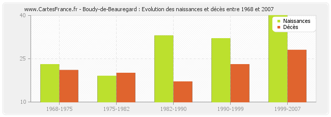 Boudy-de-Beauregard : Evolution des naissances et décès entre 1968 et 2007