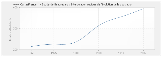Boudy-de-Beauregard : Interpolation cubique de l'évolution de la population