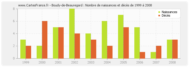 Boudy-de-Beauregard : Nombre de naissances et décès de 1999 à 2008