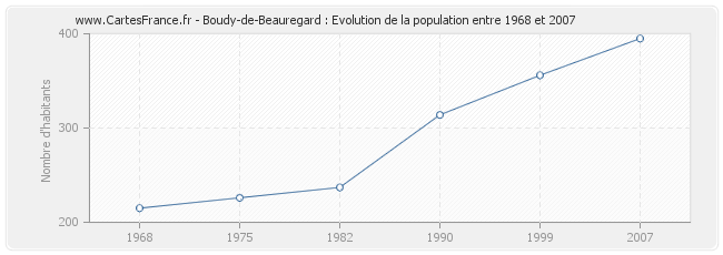 Population Boudy-de-Beauregard