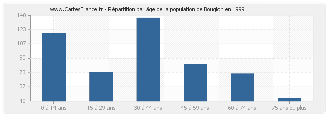 Répartition par âge de la population de Bouglon en 1999