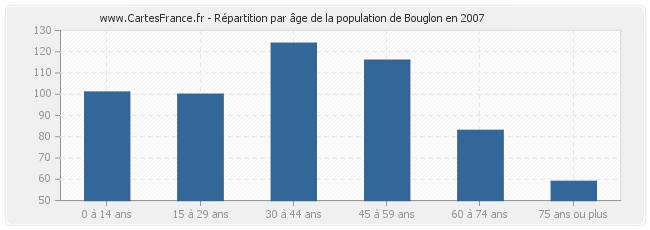 Répartition par âge de la population de Bouglon en 2007