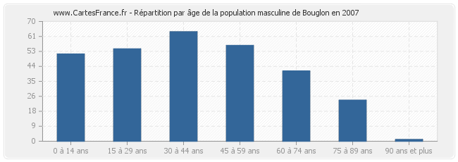 Répartition par âge de la population masculine de Bouglon en 2007