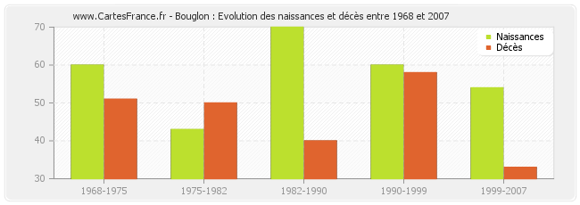 Bouglon : Evolution des naissances et décès entre 1968 et 2007
