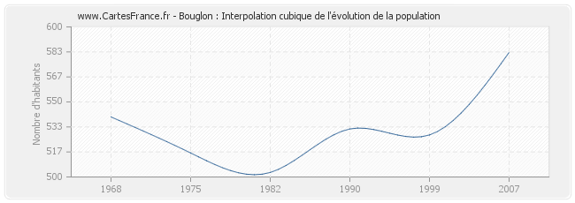 Bouglon : Interpolation cubique de l'évolution de la population