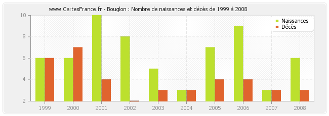 Bouglon : Nombre de naissances et décès de 1999 à 2008