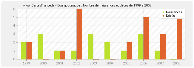 Bourgougnague : Nombre de naissances et décès de 1999 à 2008