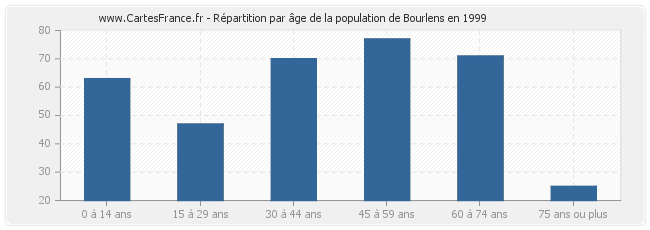 Répartition par âge de la population de Bourlens en 1999