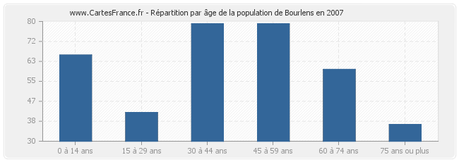 Répartition par âge de la population de Bourlens en 2007