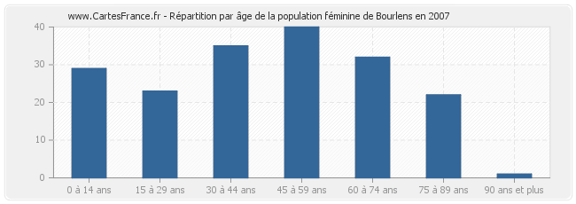 Répartition par âge de la population féminine de Bourlens en 2007