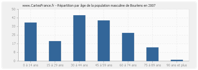 Répartition par âge de la population masculine de Bourlens en 2007