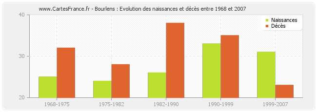 Bourlens : Evolution des naissances et décès entre 1968 et 2007