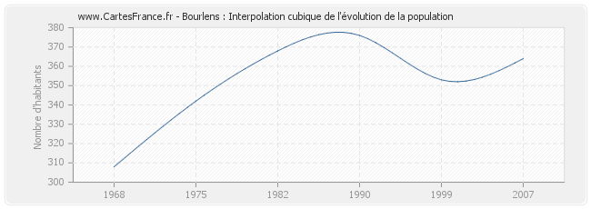 Bourlens : Interpolation cubique de l'évolution de la population