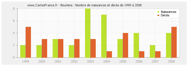 Bourlens : Nombre de naissances et décès de 1999 à 2008