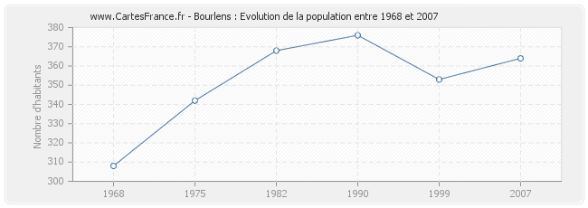 Population Bourlens