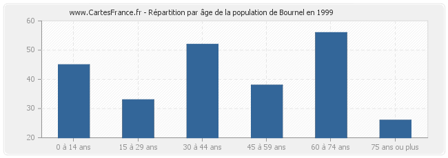 Répartition par âge de la population de Bournel en 1999