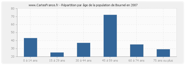 Répartition par âge de la population de Bournel en 2007