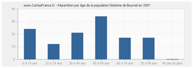 Répartition par âge de la population féminine de Bournel en 2007