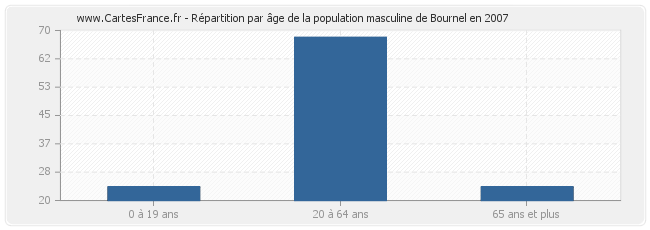 Répartition par âge de la population masculine de Bournel en 2007