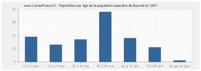 Répartition par âge de la population masculine de Bournel en 2007