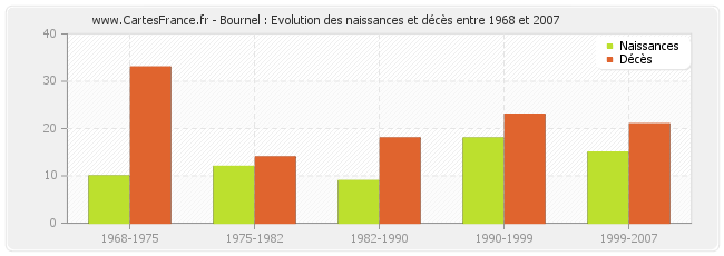Bournel : Evolution des naissances et décès entre 1968 et 2007