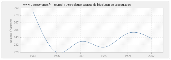 Bournel : Interpolation cubique de l'évolution de la population