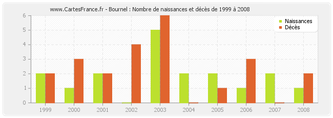 Bournel : Nombre de naissances et décès de 1999 à 2008