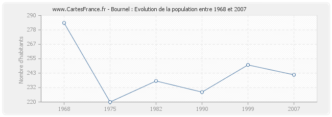 Population Bournel