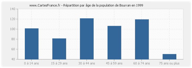 Répartition par âge de la population de Bourran en 1999