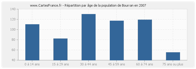 Répartition par âge de la population de Bourran en 2007