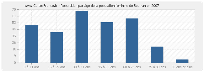 Répartition par âge de la population féminine de Bourran en 2007