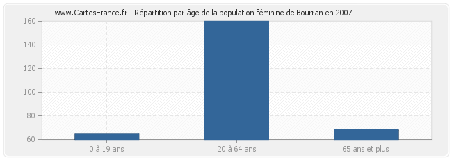 Répartition par âge de la population féminine de Bourran en 2007