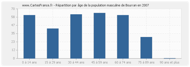 Répartition par âge de la population masculine de Bourran en 2007