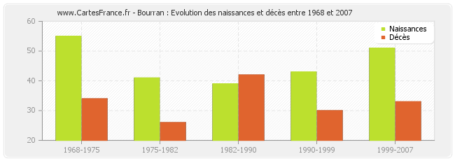 Bourran : Evolution des naissances et décès entre 1968 et 2007