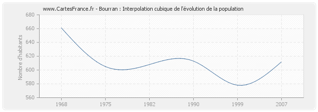 Bourran : Interpolation cubique de l'évolution de la population