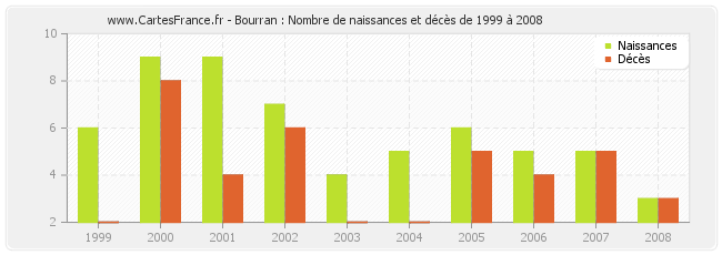 Bourran : Nombre de naissances et décès de 1999 à 2008