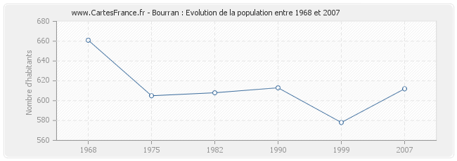 Population Bourran