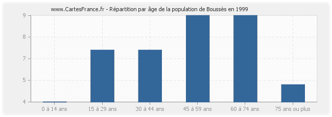 Répartition par âge de la population de Boussès en 1999