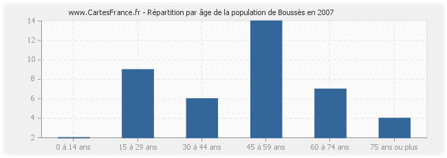 Répartition par âge de la population de Boussès en 2007