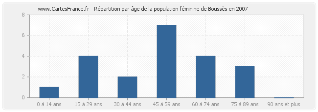 Répartition par âge de la population féminine de Boussès en 2007