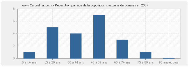 Répartition par âge de la population masculine de Boussès en 2007