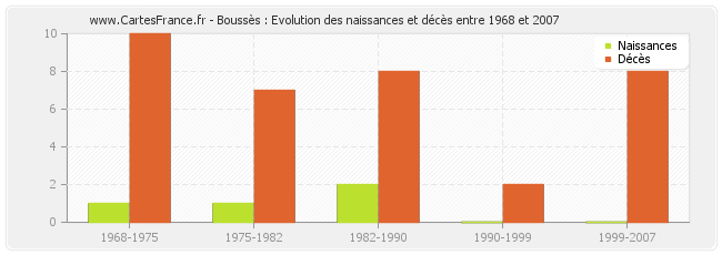 Boussès : Evolution des naissances et décès entre 1968 et 2007